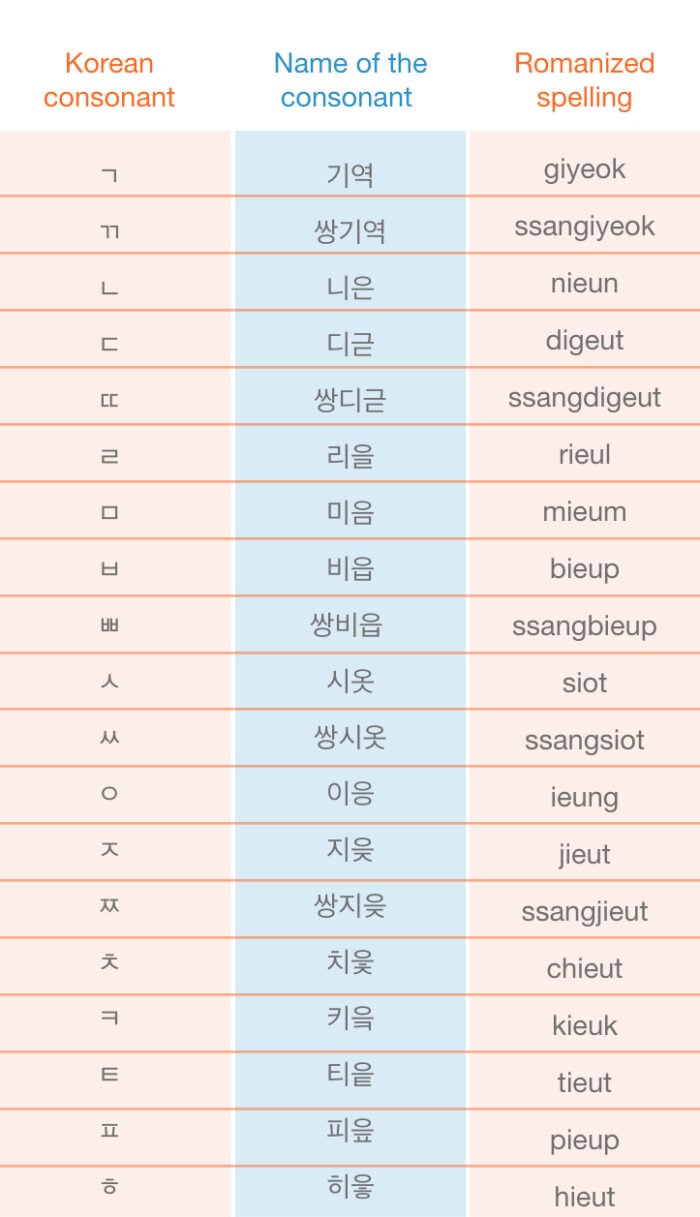Names and spelling of the Korean letters