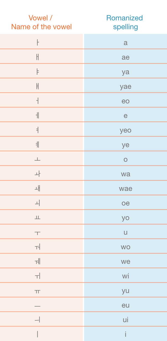 Names and spelling of the Korean vowel letters