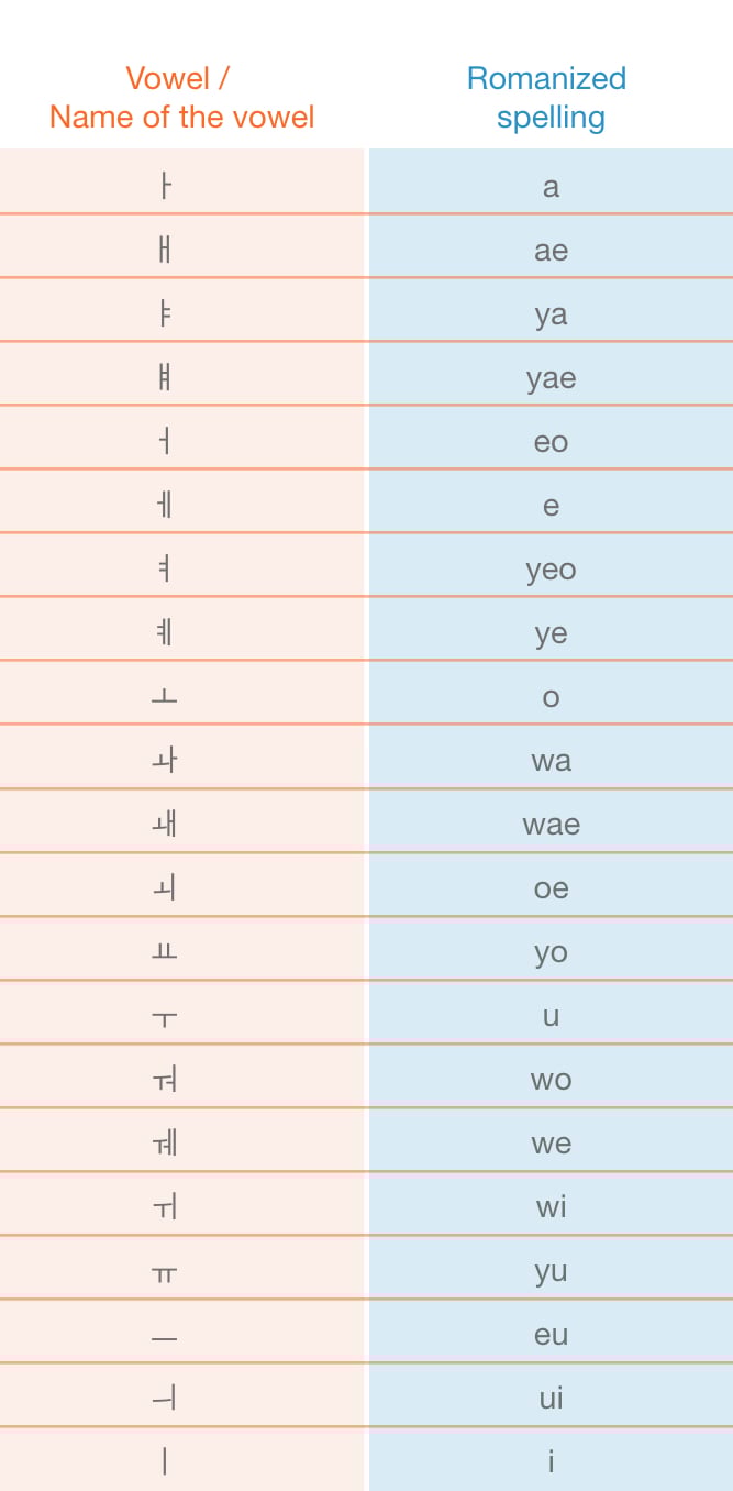 Names and spelling of the Korean vowel letters