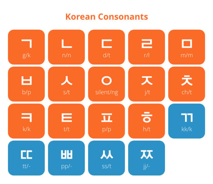 Chart explaining the Korean consonant letters