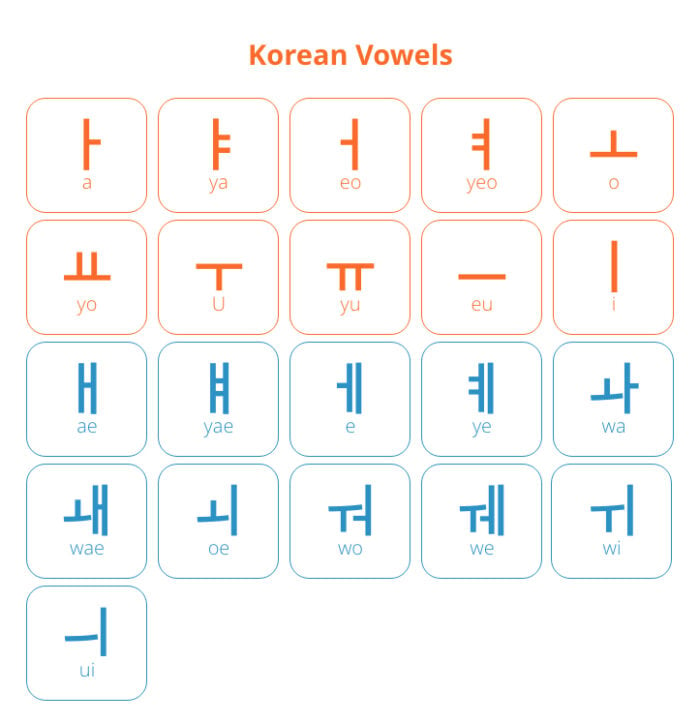 Chart explaining the Korean vowel letters