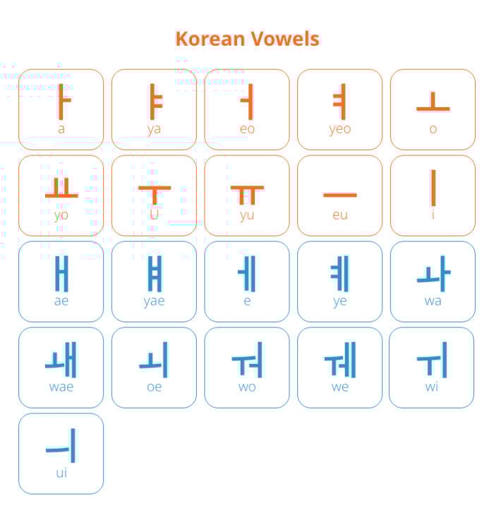 Hangul, Alphabet Chart & Pronunciation